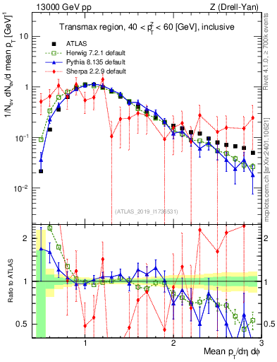 Plot of avgpt in 13000 GeV pp collisions