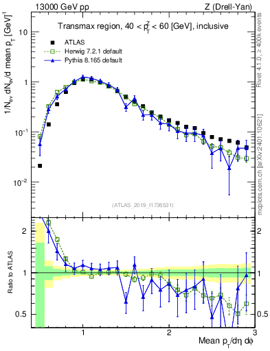 Plot of avgpt in 13000 GeV pp collisions