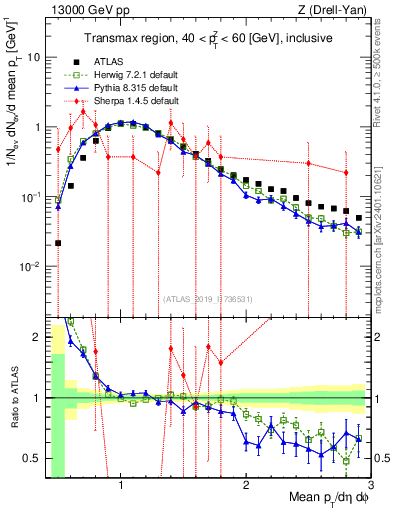 Plot of avgpt in 13000 GeV pp collisions