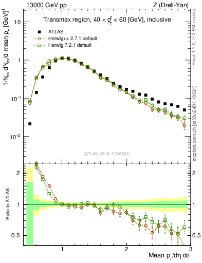 Plot of avgpt in 13000 GeV pp collisions