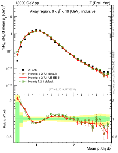 Plot of avgpt in 13000 GeV pp collisions