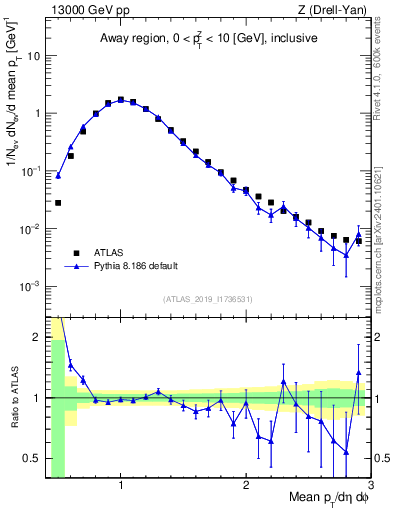 Plot of avgpt in 13000 GeV pp collisions