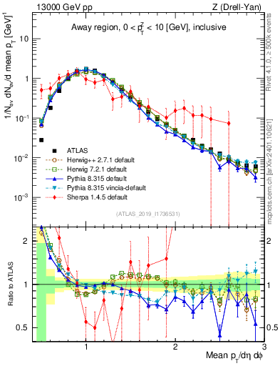 Plot of avgpt in 13000 GeV pp collisions