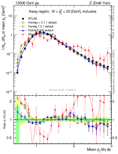 Plot of avgpt in 13000 GeV pp collisions