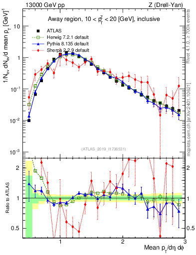 Plot of avgpt in 13000 GeV pp collisions