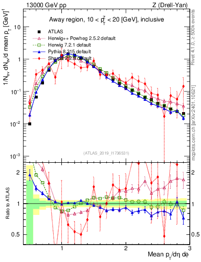 Plot of avgpt in 13000 GeV pp collisions