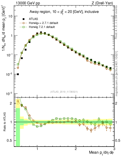 Plot of avgpt in 13000 GeV pp collisions