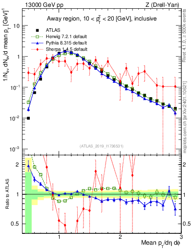 Plot of avgpt in 13000 GeV pp collisions