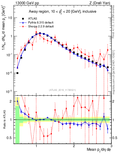 Plot of avgpt in 13000 GeV pp collisions