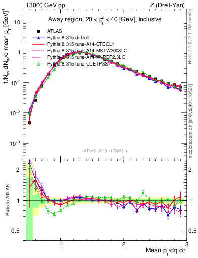 Plot of avgpt in 13000 GeV pp collisions