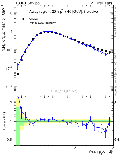 Plot of avgpt in 13000 GeV pp collisions