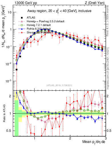 Plot of avgpt in 13000 GeV pp collisions