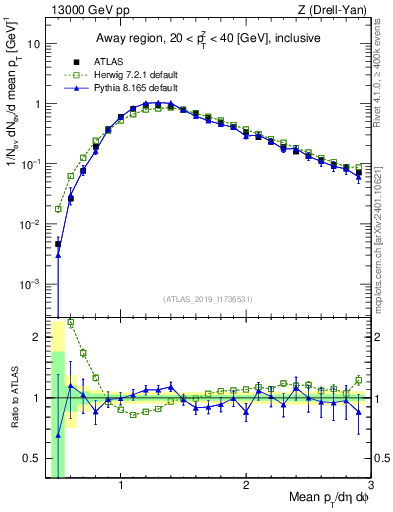 Plot of avgpt in 13000 GeV pp collisions