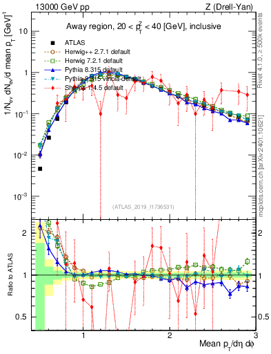 Plot of avgpt in 13000 GeV pp collisions