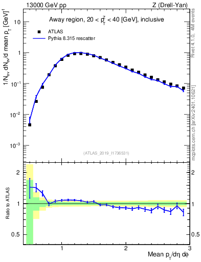 Plot of avgpt in 13000 GeV pp collisions