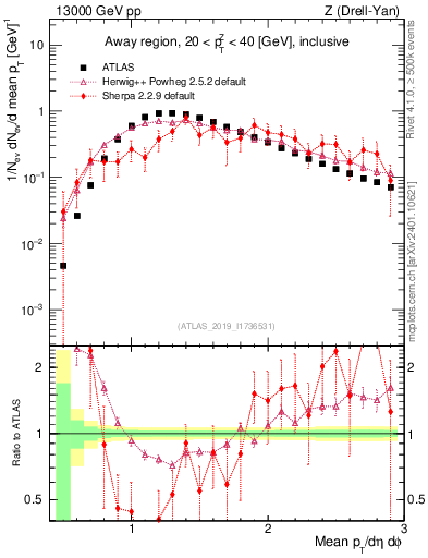 Plot of avgpt in 13000 GeV pp collisions