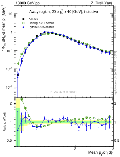 Plot of avgpt in 13000 GeV pp collisions