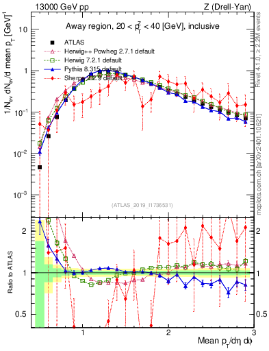 Plot of avgpt in 13000 GeV pp collisions