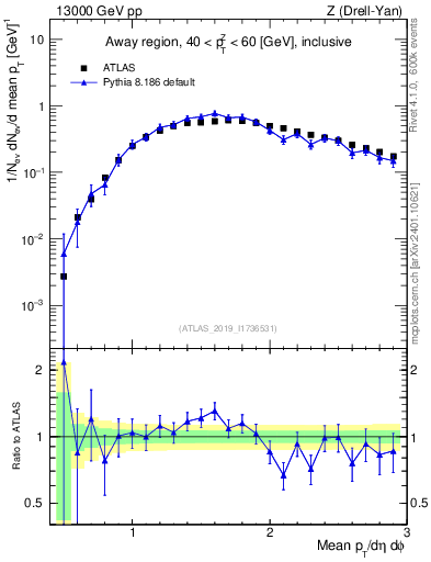 Plot of avgpt in 13000 GeV pp collisions