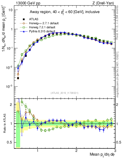 Plot of avgpt in 13000 GeV pp collisions