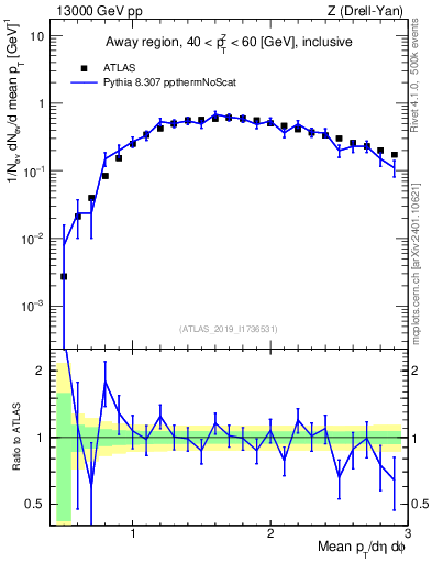 Plot of avgpt in 13000 GeV pp collisions