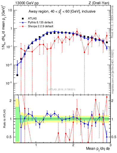 Plot of avgpt in 13000 GeV pp collisions