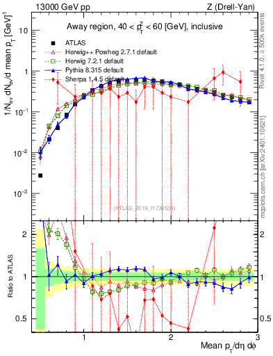 Plot of avgpt in 13000 GeV pp collisions