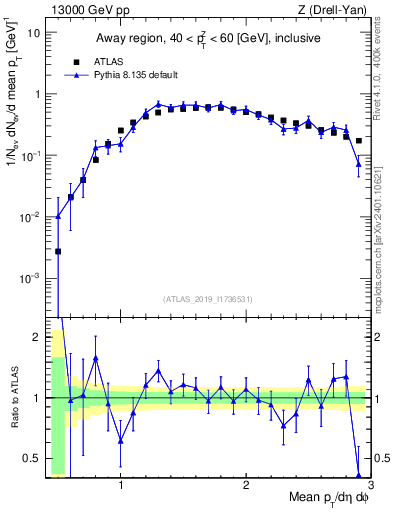 Plot of avgpt in 13000 GeV pp collisions