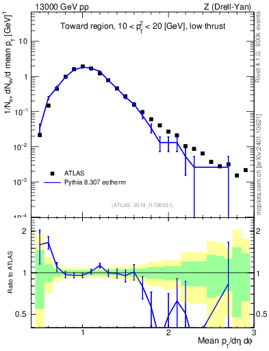 Plot of avgpt in 13000 GeV pp collisions