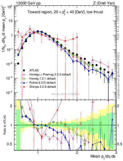 Plot of avgpt in 13000 GeV pp collisions
