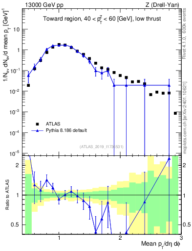 Plot of avgpt in 13000 GeV pp collisions