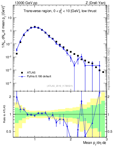 Plot of avgpt in 13000 GeV pp collisions