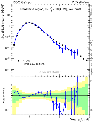 Plot of avgpt in 13000 GeV pp collisions