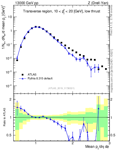 Plot of avgpt in 13000 GeV pp collisions
