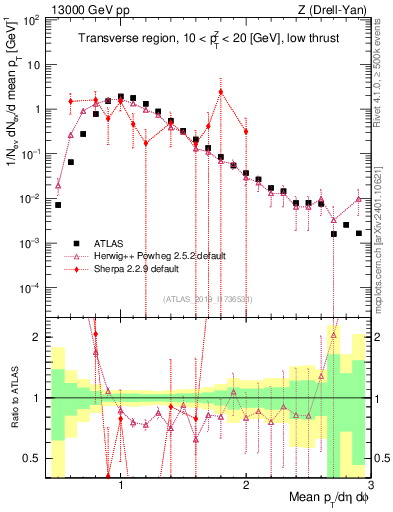 Plot of avgpt in 13000 GeV pp collisions