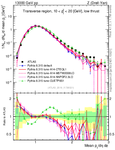 Plot of avgpt in 13000 GeV pp collisions