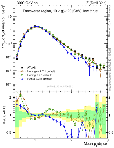 Plot of avgpt in 13000 GeV pp collisions