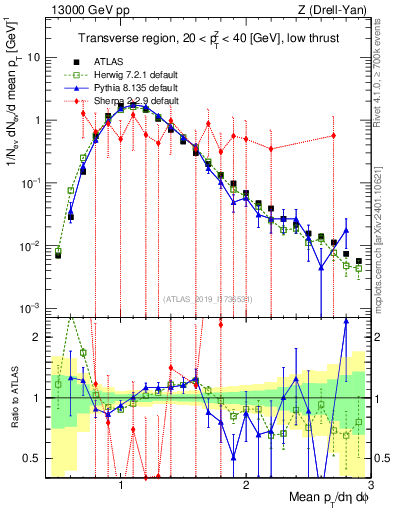 Plot of avgpt in 13000 GeV pp collisions