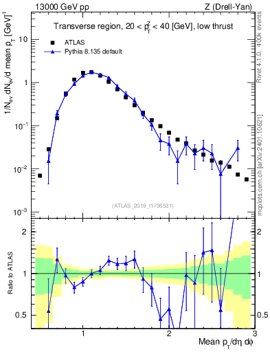 Plot of avgpt in 13000 GeV pp collisions