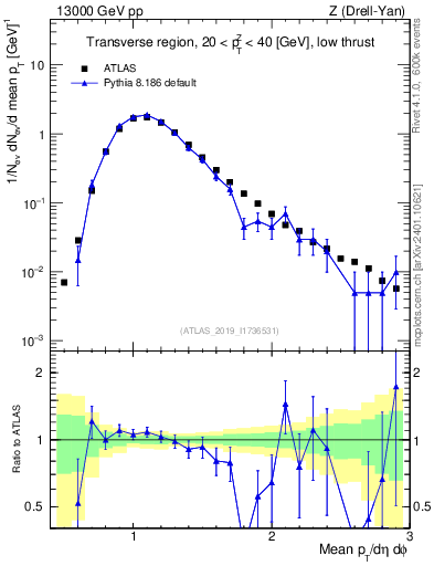 Plot of avgpt in 13000 GeV pp collisions