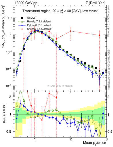 Plot of avgpt in 13000 GeV pp collisions