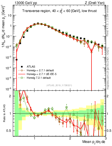Plot of avgpt in 13000 GeV pp collisions
