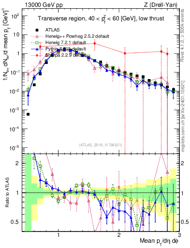 Plot of avgpt in 13000 GeV pp collisions