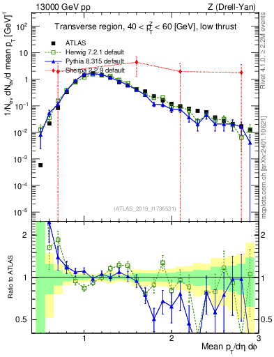 Plot of avgpt in 13000 GeV pp collisions
