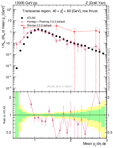 Plot of avgpt in 13000 GeV pp collisions