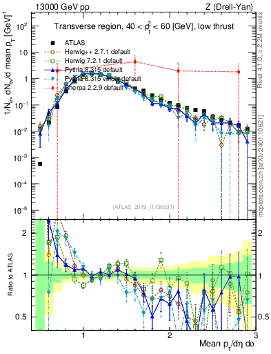 Plot of avgpt in 13000 GeV pp collisions