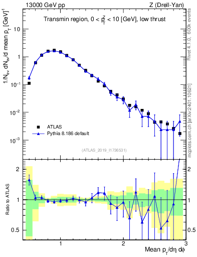 Plot of avgpt in 13000 GeV pp collisions