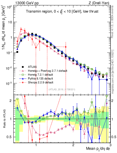 Plot of avgpt in 13000 GeV pp collisions