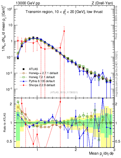 Plot of avgpt in 13000 GeV pp collisions