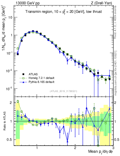 Plot of avgpt in 13000 GeV pp collisions